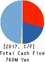 Needs Well Inc. Cash Flow Statement 2017年9月期