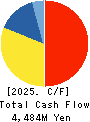 FUJICCO CO.,LTD. Cash Flow Statement 2025年Mar期 FUJICCO CO.,LTD. Cash Flow Statement 2025年3月期