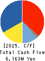 Arisawa Mfg. co.,Ltd. Cash Flow Statement 2025年3月期