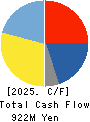 TOSO CO.,LTD. Cash Flow Statement 2025年Mar期 TOSO CO.,LTD. Cash Flow Statement 2025年3月期