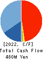 CDG Co.,Ltd. Cash Flow Statement 2022年3月期