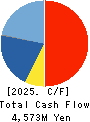 FreeBit Co.,Ltd. Cash Flow Statement 2025年Apr期 FreeBit Co.,Ltd. Cash Flow Statement 2025年4月期