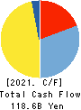 SHIMAMURA CO., Ltd. Cash Flow Statement 2021年2月期