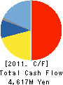JAPAN VILENE COMPANY,LTD. Cash Flow Statement 2011年3月期