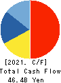 WELCIA HOLDINGS CO., LTD. Cash Flow Statement 2021年2月期