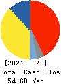 Stanley Electric Co.,Ltd. Cash Flow Statement 2021年3月期