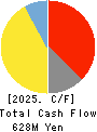 Miyakoshi Holdings, Inc. Cash Flow Statement 2025年3月期