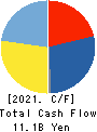 ISHIHARA SANGYO KAISHA, LTD. Cash Flow Statement 2021年3月期