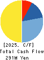 BPLATS,Inc. Cash Flow Statement 2025年3月期