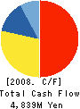 SECOM TECHNO SERVICE CO.,LTD. Cash Flow Statement 2008年3月期