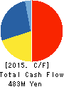 YUME TECHNOLOGY CO.,LTD. Cash Flow Statement 2015年9月期