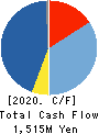 JAPAN FOUNDATION ENGINEERING CO.,LTD. Cash Flow Statement 2020年3月期