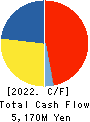 TAYCA CORPORATION Cash Flow Statement 2022年3月期