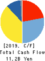 ISHIHARA SANGYO KAISHA, LTD. Cash Flow Statement 2019年3月期