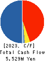 KYOEI TANKER CO.,LTD. Cash Flow Statement 2023年Mar期 KYOEI TANKER CO.,LTD. Cash Flow Statement 2023年3月期
