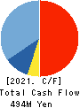 TSURUYA CO.,LTD. Cash Flow Statement 2021年Mar期 TSURUYA CO.,LTD. Cash Flow Statement 2021年3月期