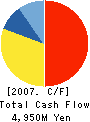 Mercian Corporation Cash Flow Statement 2007年12月期