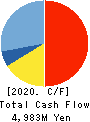 MARUZEN CO.,LTD. Cash Flow Statement 2020年2月期