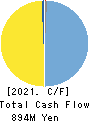 KIKUCHI SEISAKUSHO CO., LTD. Cash Flow Statement 2021年Apr期 KIKUCHI SEISAKUSHO CO., LTD. Cash Flow Statement 2021年4月期