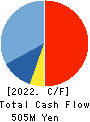 JTP CO.,LTD. Cash Flow Statement 2022年Mar期 JTP CO.,LTD. Cash Flow Statement 2022年3月期