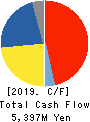 JCU CORPORATION Cash Flow Statement 2019年3月期