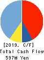 ZOA CORPORATION Cash Flow Statement 2019年3月期