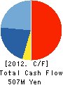 FUKUYAMA CONSULTANTS CO.,LTD. Cash Flow Statement 2012年6月期