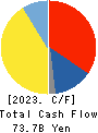 Rengo Co.,Ltd. Cash Flow Statement 2023年3月期