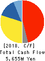 FURUNO ELECTRIC CO.,LTD. Cash Flow Statement 2018年2月期