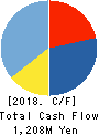 SYSKEN Corporation Cash Flow Statement 2018年3月期