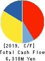 YONDENKO CORPORATION Cash Flow Statement 2019年3月期