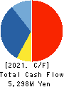 WOOD FRIENDS Co., Ltd. Cash Flow Statement 2021年5月期