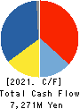 en Japan Inc. Cash Flow Statement 2021年Mar期 en Japan Inc. Cash Flow Statement 2021年3月期