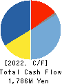 SPK CORPORATION Cash Flow Statement 2022年3月期