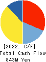 TAY TWO CO.,LTD. Cash Flow Statement 2022年2月期