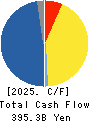 DAIICHI SANKYO COMPANY, LIMITED Cash Flow Statement 2025年Mar期 DAIICHI SANKYO COMPANY, LIMITED Cash Flow Statement 2025年3月期