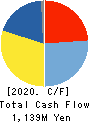 KIMOTO CO.,LTD. Cash Flow Statement 2020年3月期