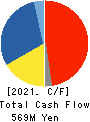 IWABUCHI CORPORATION Cash Flow Statement 2021年3月期