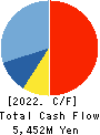CENTRAL AUTOMOTIVE PRODUCTS LTD. Cash Flow Statement 2022年Mar期 CENTRAL AUTOMOTIVE PRODUCTS LTD. Cash Flow Statement 2022年3月期