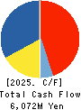 MrMax Holdings Ltd. Cash Flow Statement 2025年Feb期 MrMax Holdings Ltd. Cash Flow Statement 2025年2月期