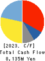 NISHIKAWA RUBBER CO.,LTD. Cash Flow Statement 2023年3月期
