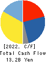 SIIX CORPORATION Cash Flow Statement 2022年12月期