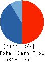Fines inc. Cash Flow Statement 2022年6月期