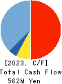 SYSTEMS DESIGN Co., Ltd. Cash Flow Statement 2023年3月期