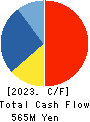 YRGLM Inc. Cash Flow Statement 2023年9月期