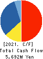 NOMURA Co.,Ltd. Cash Flow Statement 2021年2月期
