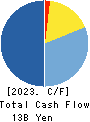 TOHO HOLDINGS CO.,LTD. Cash Flow Statement 2023年3月期
