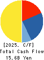 ONOKEN CO.,LTD. Cash Flow Statement 2025年3月期