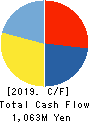 HyAS&Co.Inc. Cash Flow Statement 2019年4月期
