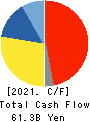 Daicel Corporation Cash Flow Statement 2021年3月期